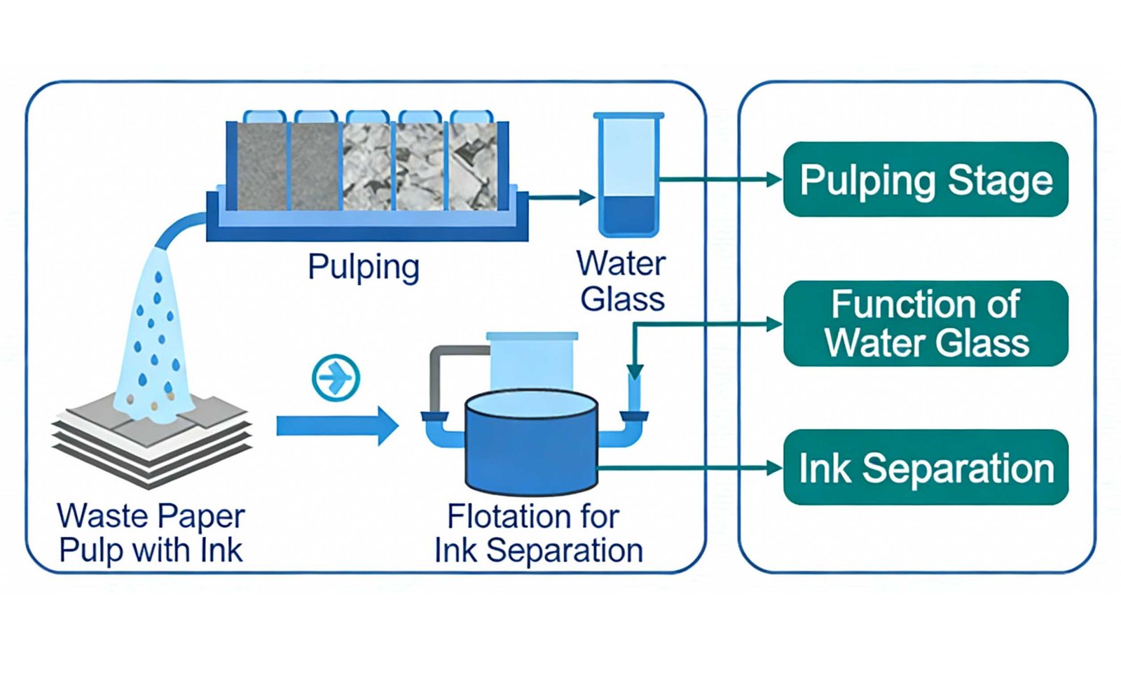 Sodium silicate water glass application in waste paper deinking process diagram showing pulping flotation washing and ink removal mechanism