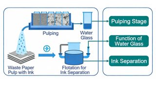 Sodium silicate water glass application in waste paper deinking process diagram showing pulping flotation washing and ink removal mechanism